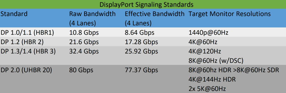 Displayport signaling standards comparison