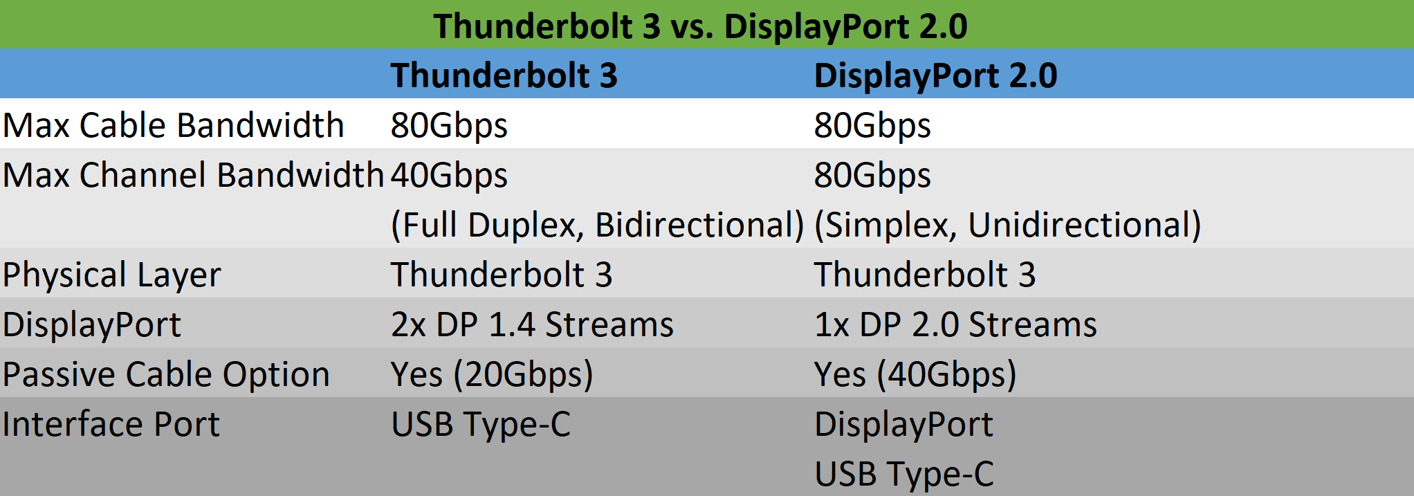 thunderbolt 3 diplayport 2.0 comparison